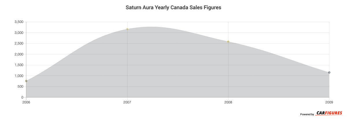 Saturn Aura Year Sales Graph