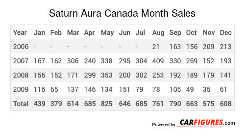 Saturn Aura Month Sales Table