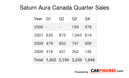 Saturn Aura Quarter Sales Table