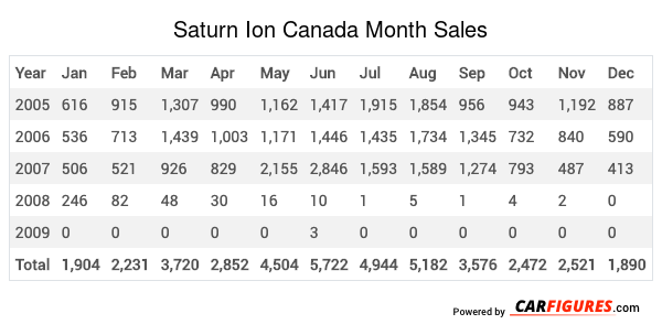 Saturn Ion Month Sales Table