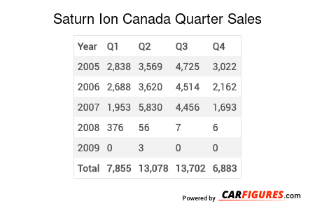 Saturn Ion Quarter Sales Table