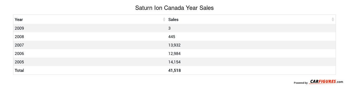 Saturn Ion Year Sales Table