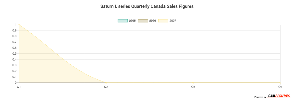 Saturn L series Quarter Sales Graph