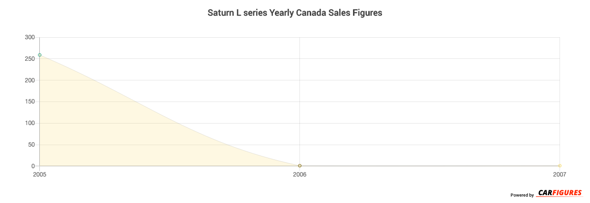Saturn L series Year Sales Graph