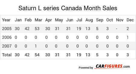 Saturn L series Month Sales Table