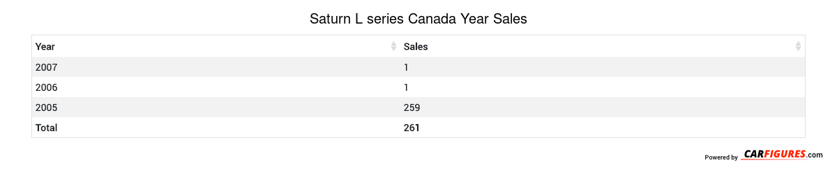 Saturn L series Year Sales Table