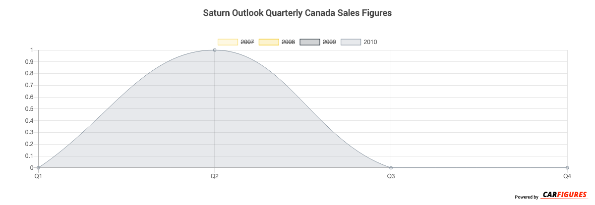 Saturn Outlook Quarter Sales Graph