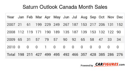 Saturn Outlook Month Sales Table