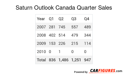 Saturn Outlook Quarter Sales Table