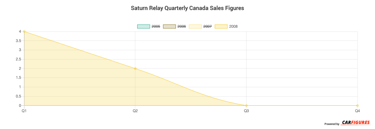 Saturn Relay Quarter Sales Graph