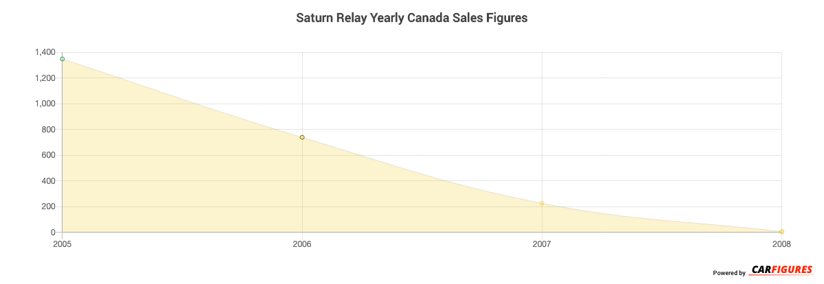 Saturn Relay Year Sales Graph