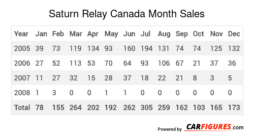 Saturn Relay Month Sales Table