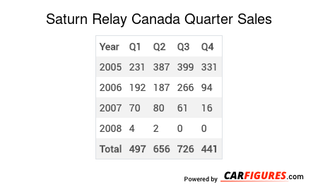 Saturn Relay Quarter Sales Table