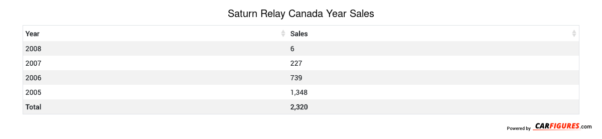 Saturn Relay Year Sales Table