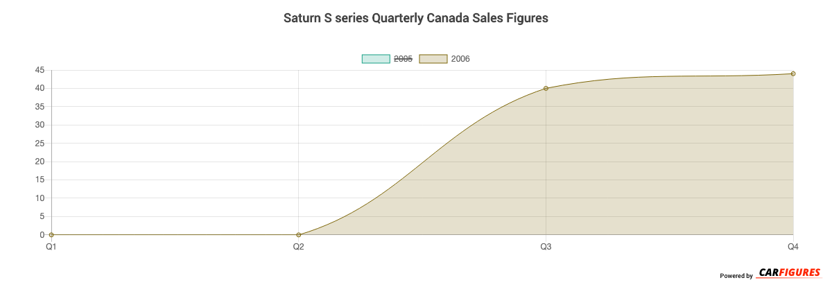 Saturn S series Quarter Sales Graph