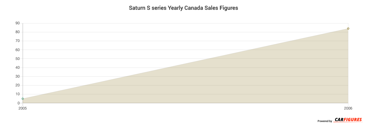 Saturn S series Year Sales Graph