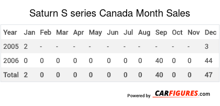 Saturn S series Month Sales Table
