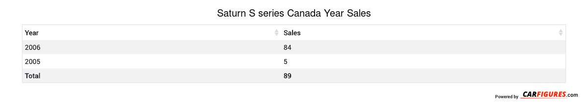 Saturn S series Year Sales Table