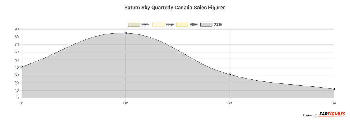 Saturn Sky Quarter Sales Graph