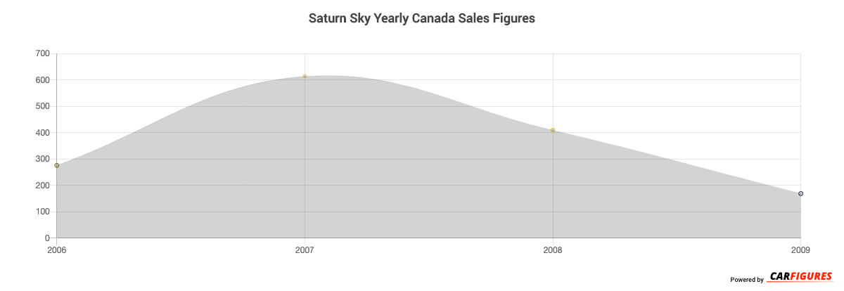 Saturn Sky Year Sales Graph