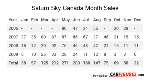 Saturn Sky Month Sales Table