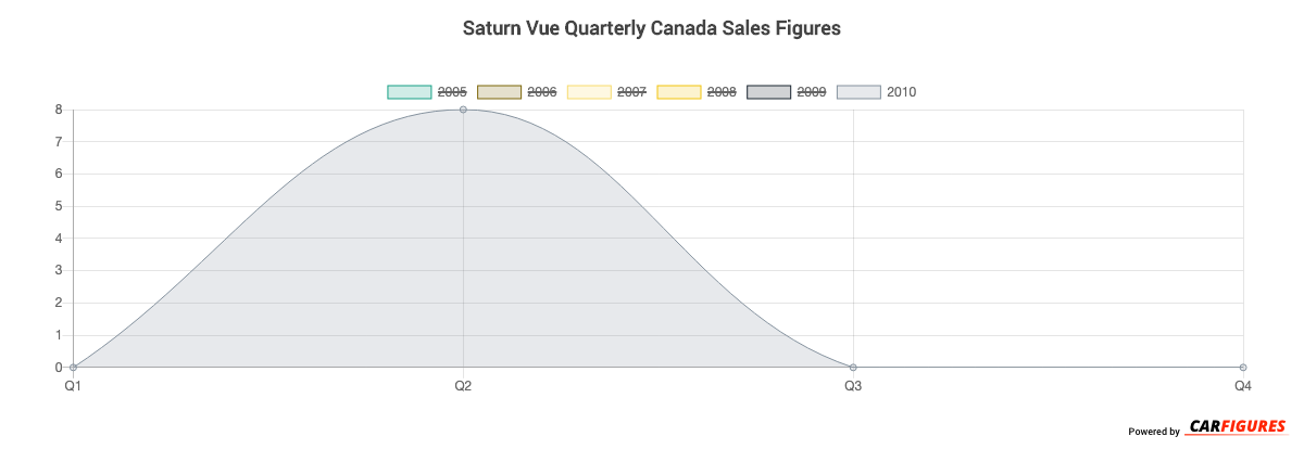 Saturn Vue Quarter Sales Graph