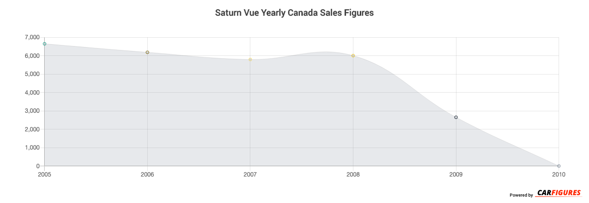 Saturn Vue Year Sales Graph