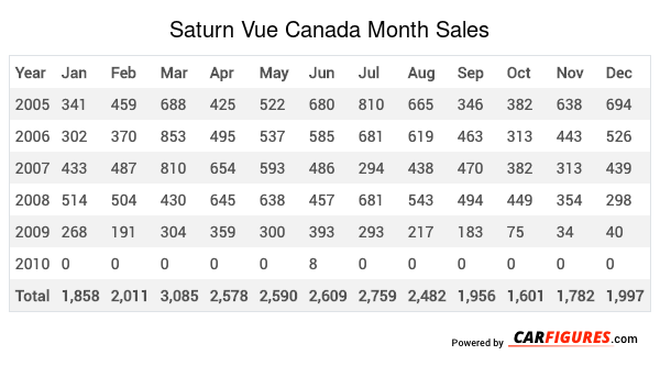 Saturn Vue Month Sales Table