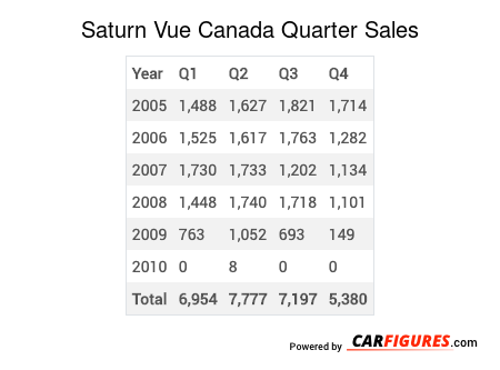 Saturn Vue Quarter Sales Table