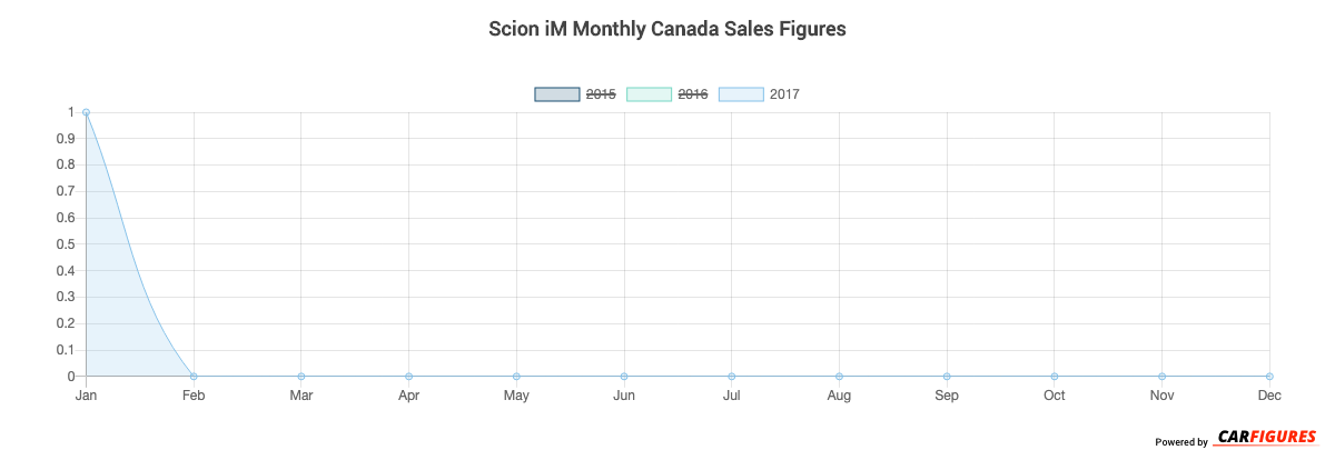 Scion iM Month Sales Graph