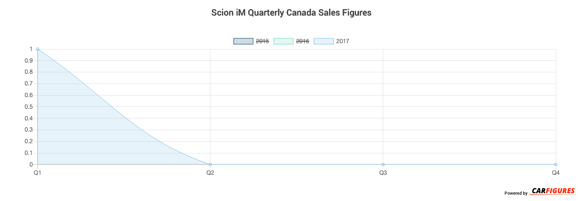 Scion iM Quarter Sales Graph