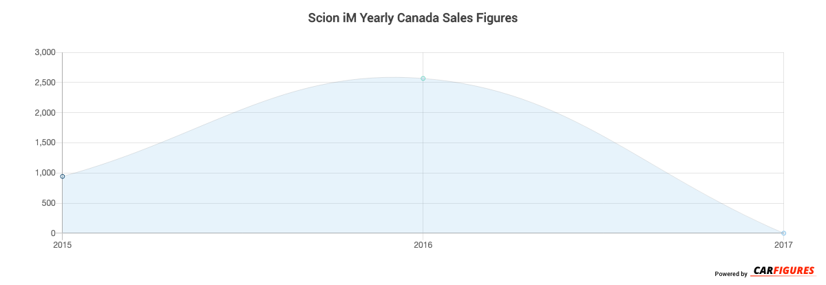 Scion iM Year Sales Graph