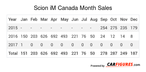 Scion iM Month Sales Table