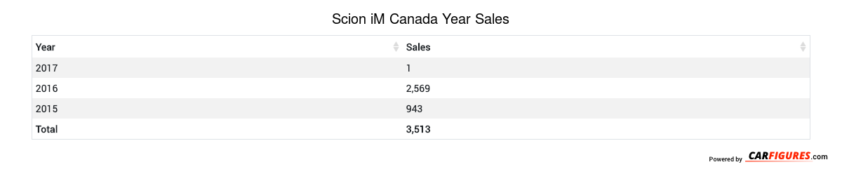 Scion iM Year Sales Table