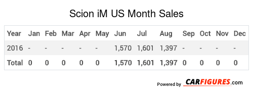 Scion iM Month Sales Table