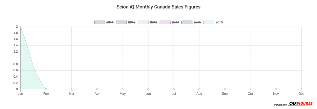 Scion iQ Month Sales Graph