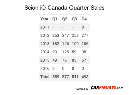 Scion iQ Quarter Sales Table