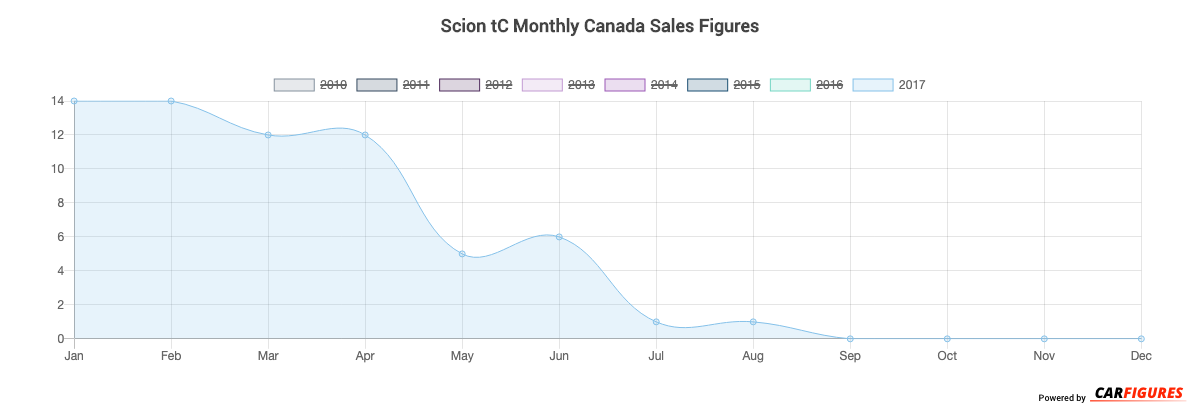 Scion tC Month Sales Graph