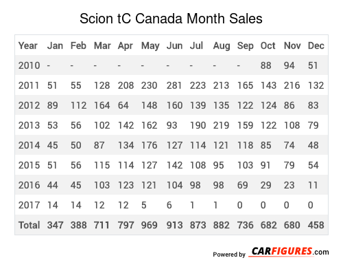 Scion tC Month Sales Table