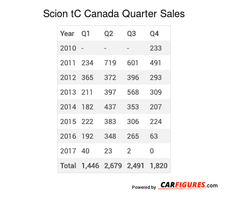 Scion tC Quarter Sales Table