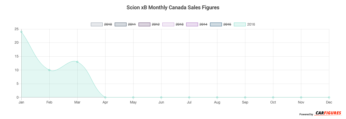 Scion xB Month Sales Graph