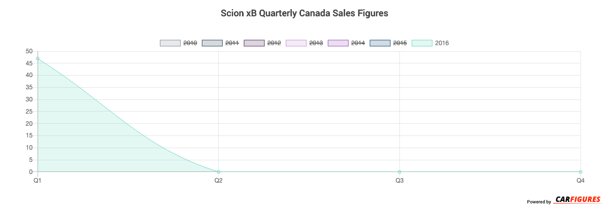 Scion xB Quarter Sales Graph
