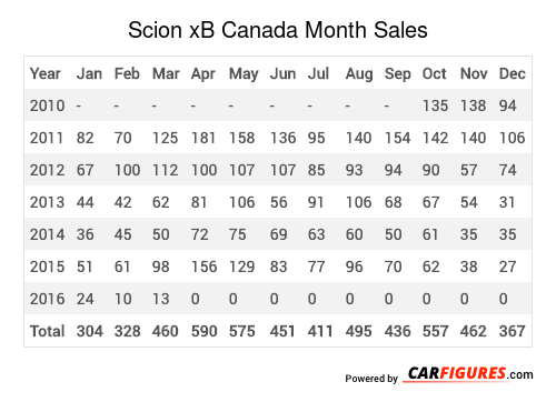 Scion xB Month Sales Table