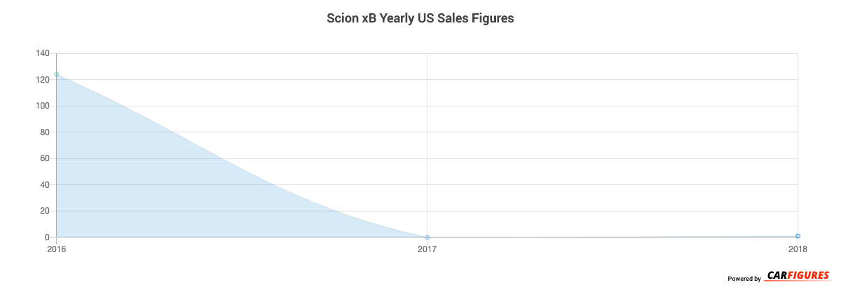 Scion xB Year Sales Graph