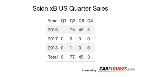 Scion xB Quarter Sales Table