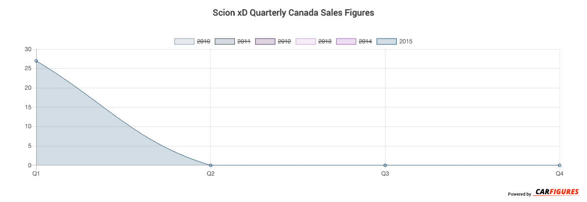 Scion xD Quarter Sales Graph