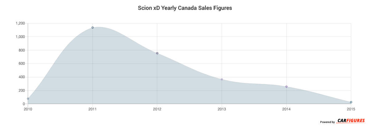 Scion xD Year Sales Graph