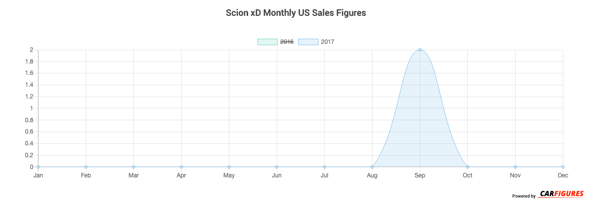 Scion xD Month Sales Graph