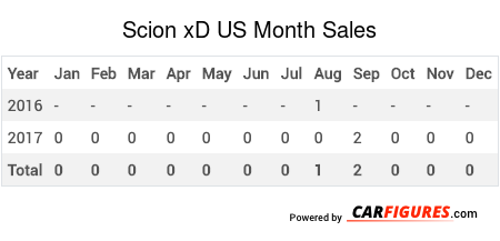 Scion xD Month Sales Table