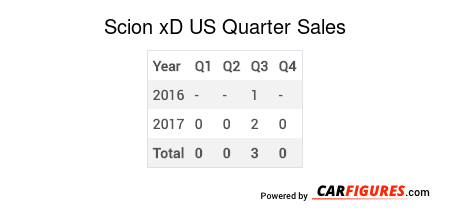 Scion xD Quarter Sales Table